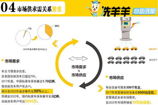洗羊羊24小時(shí)自助洗車招商 一站式解決方案，助力健康管理咨詢新生態(tài)