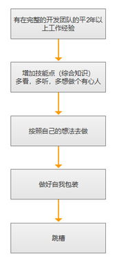在互聯(lián)網(wǎng)公司的設計 技術和運營等職位,如何轉型成產(chǎn)品經(jīng)理